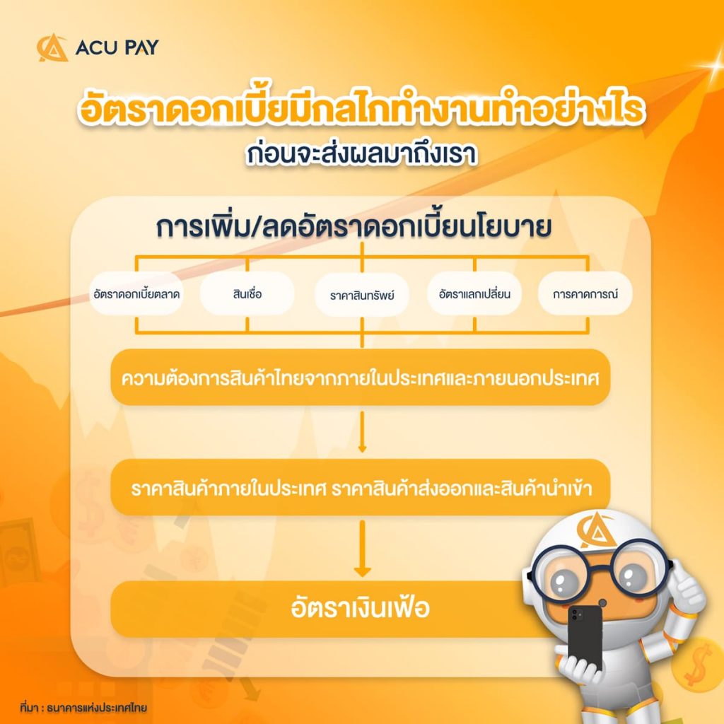 อัตราดอกเบี้ยมีกลไกทำงานทำอย่างไร ก่อนจะส่งผลมาถึงเรา
