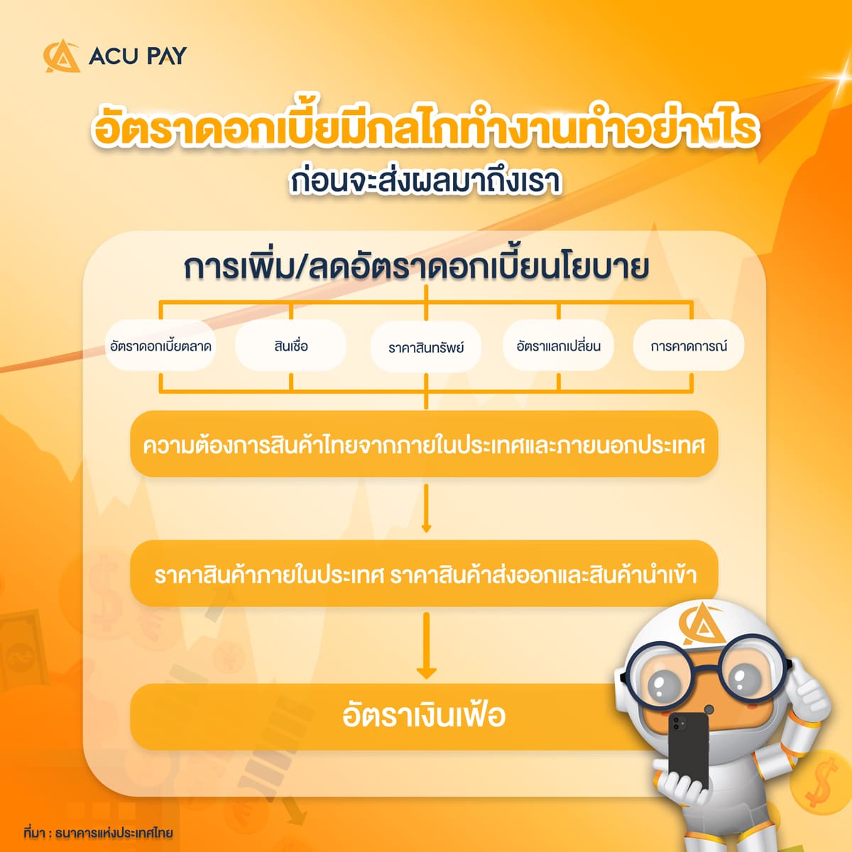 อัตราดอกเบี้ยมีกลไกทำงานทำอย่างไร ก่อนจะส่งผลมาถึงเรา