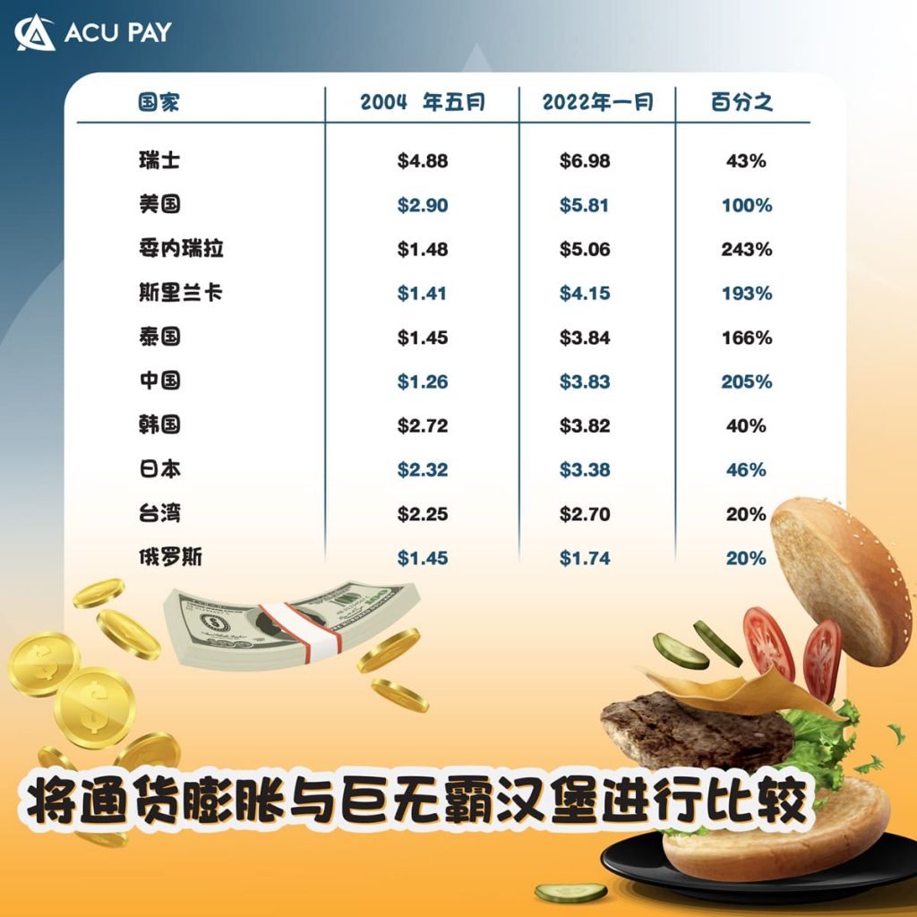 将通货膨胀与巨无霸汉堡进行比较